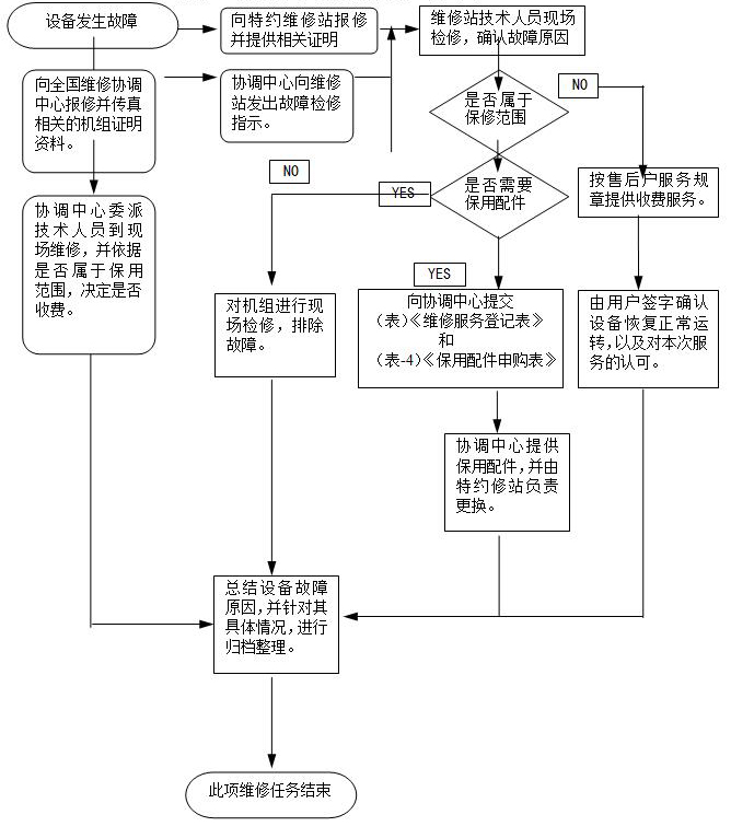 三菱电机中央空调维修服务流程.jpg