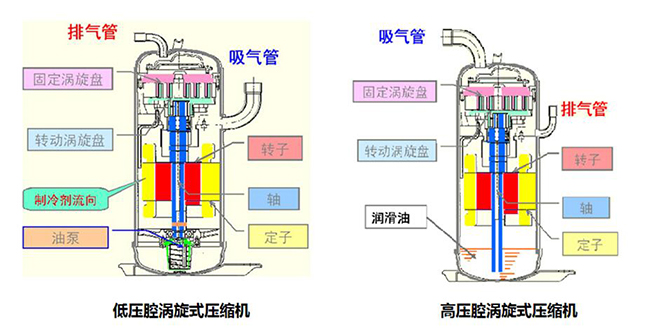 低压腔与高压腔压缩机对比